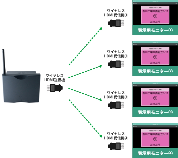 ワイヤレスHDMI送受信機